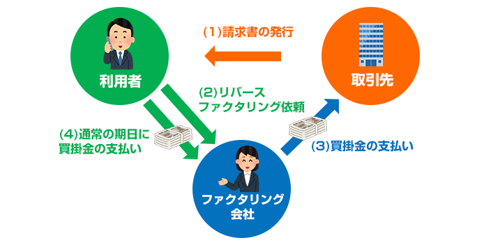 リバースファクタリングの仕組み